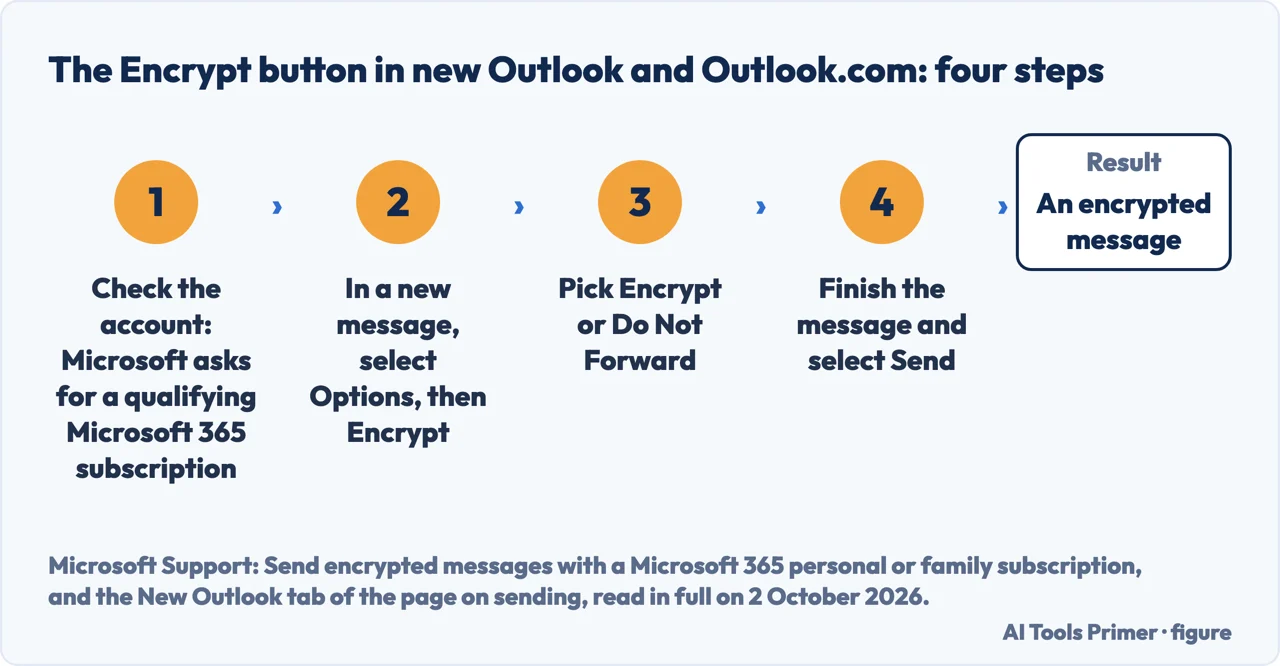 Drawn flow of four steps with the Encrypt button: check the account, Options then Encrypt, pick an option, Send
