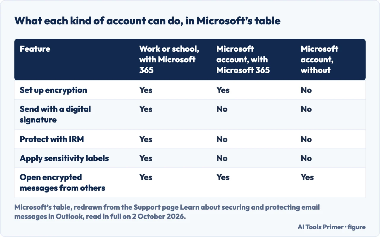 Drawn table of five email protection features against three kinds of account, each cell Yes or No as Microsoft prints it