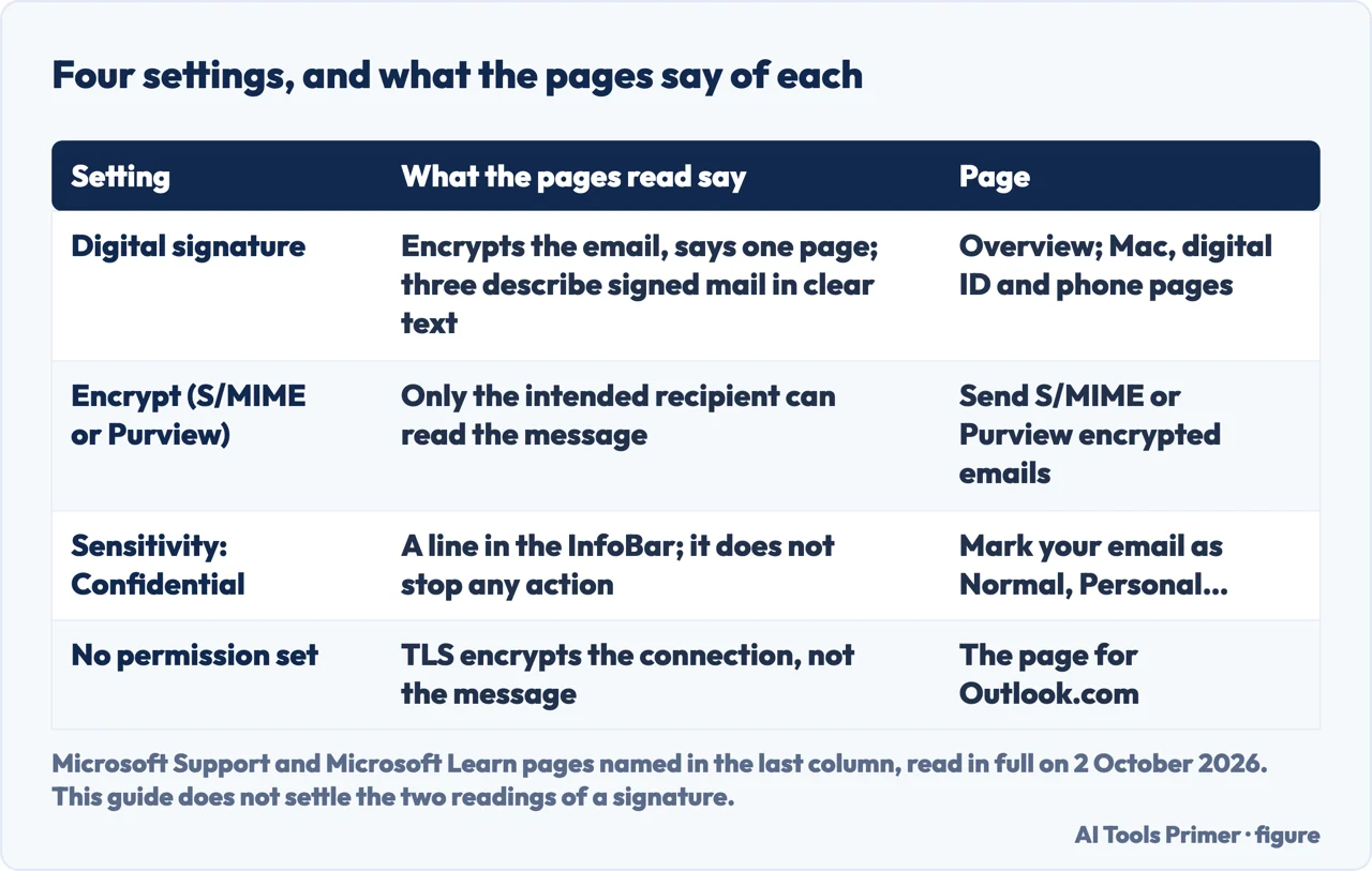 Drawn table of four settings, a digital signature, encryption, Confidential and No permission set, and what each page says