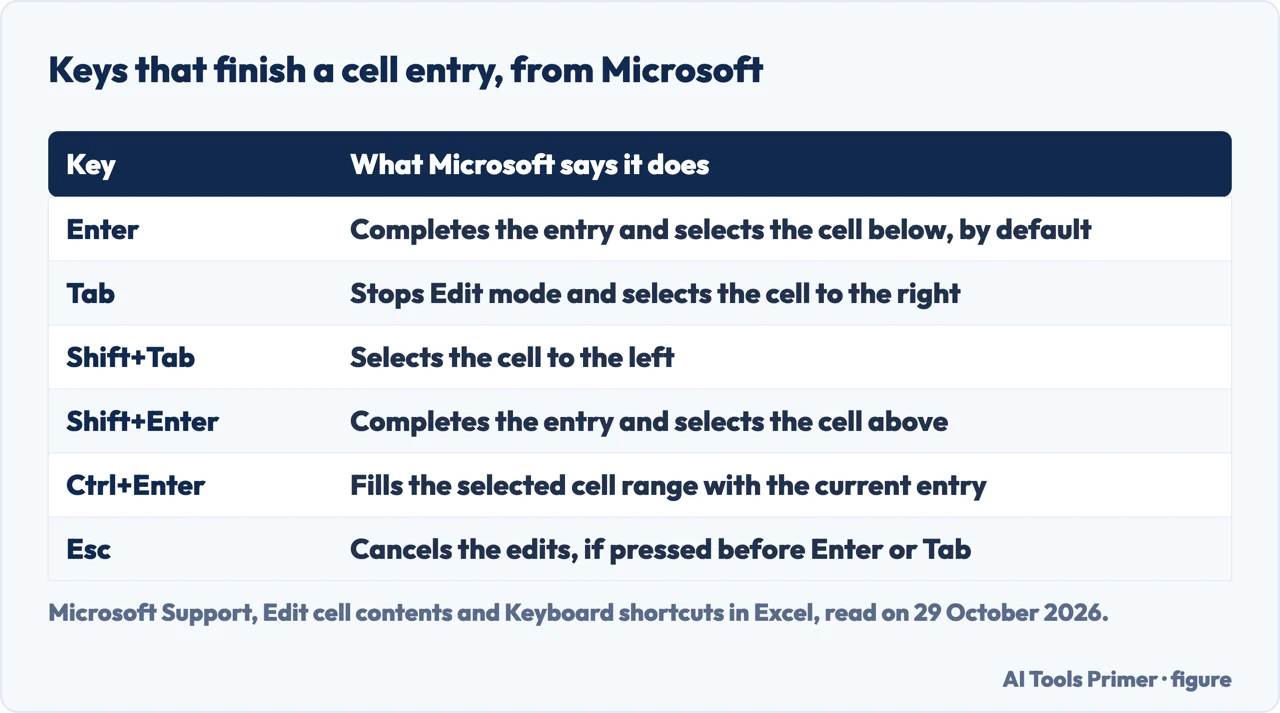 Table of the keys that finish a cell entry in Excel and where the selection goes, from Microsoft Support