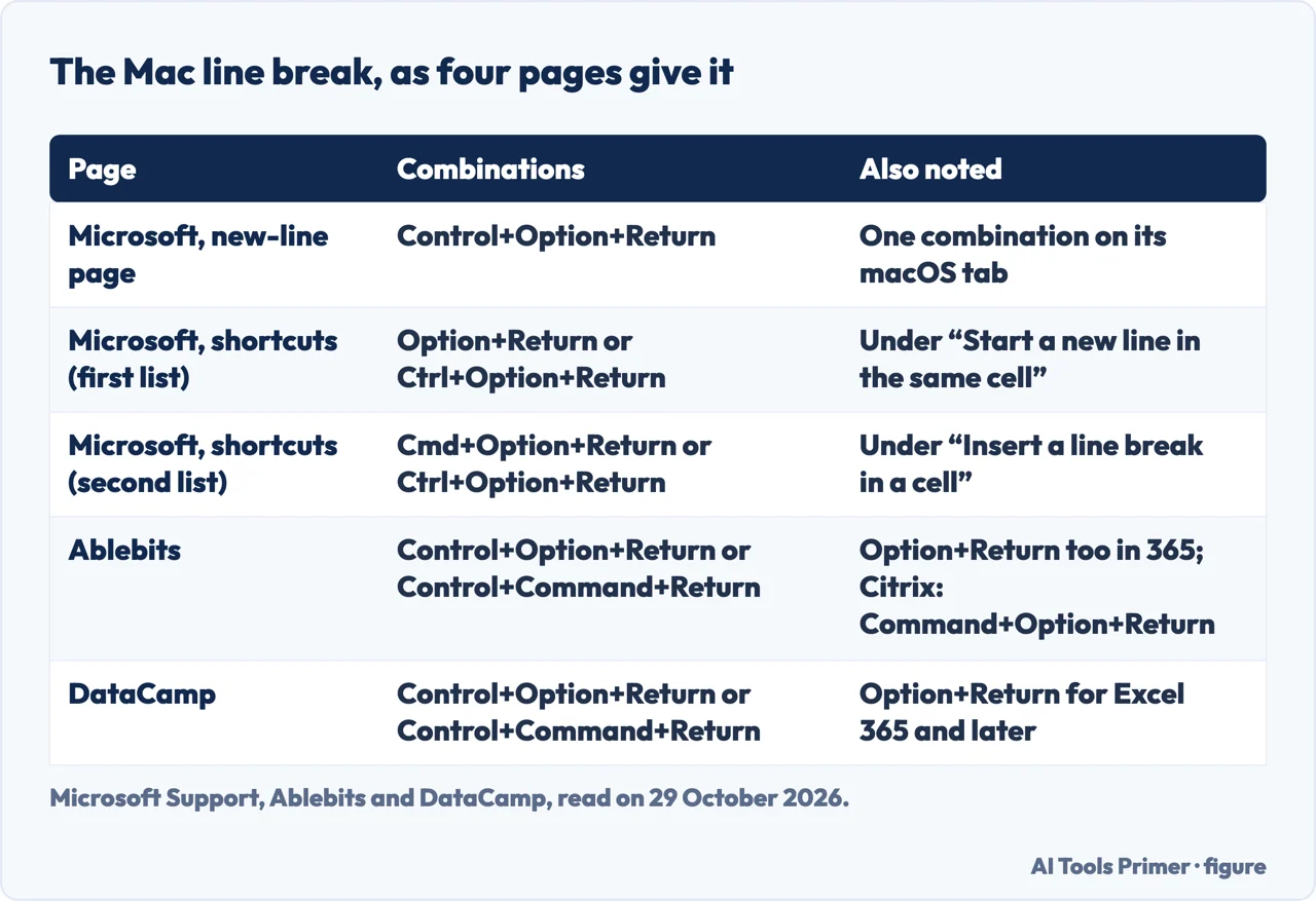 Table of the Mac line break key combinations given by Microsoft, Ablebits and DataCamp