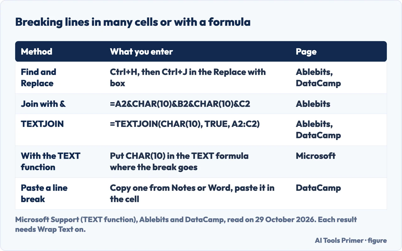 Table of ways to break lines in many cells or with a formula in Excel, with the page that gives each