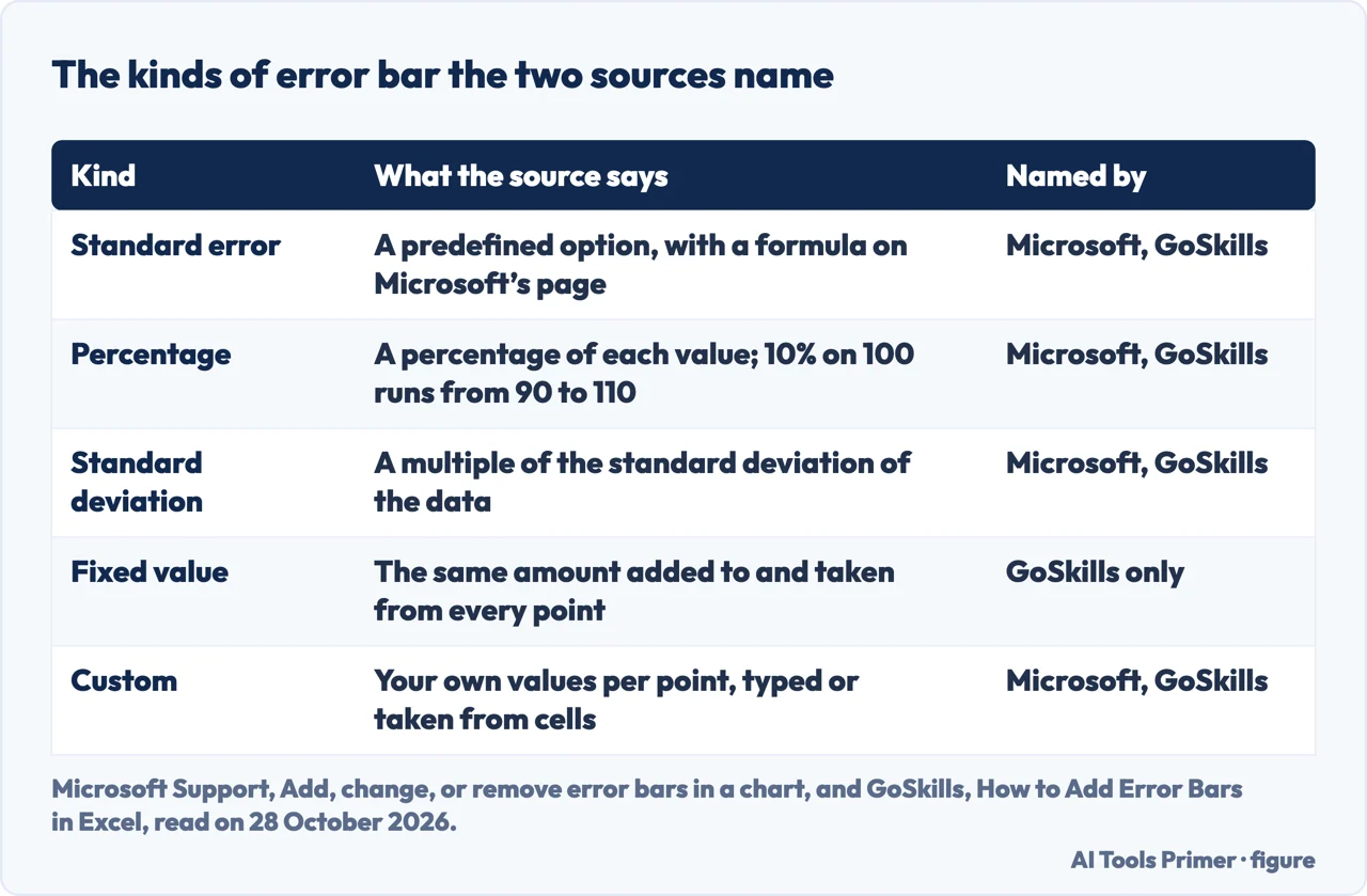 Table of the kinds of error bar in Excel: standard error, percentage, standard deviation, fixed value and custom