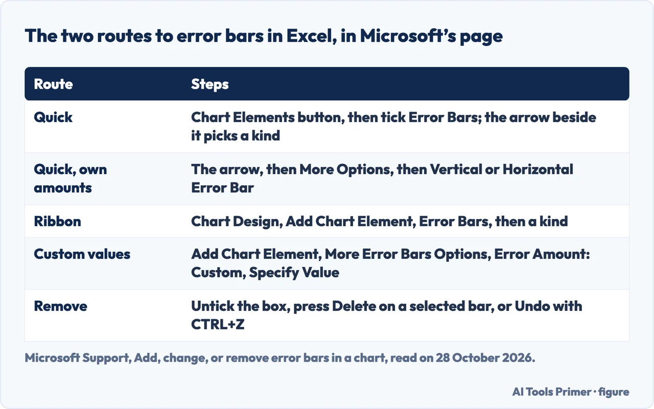 Table of the quick route, ribbon route, custom values and removal of error bars in Excel