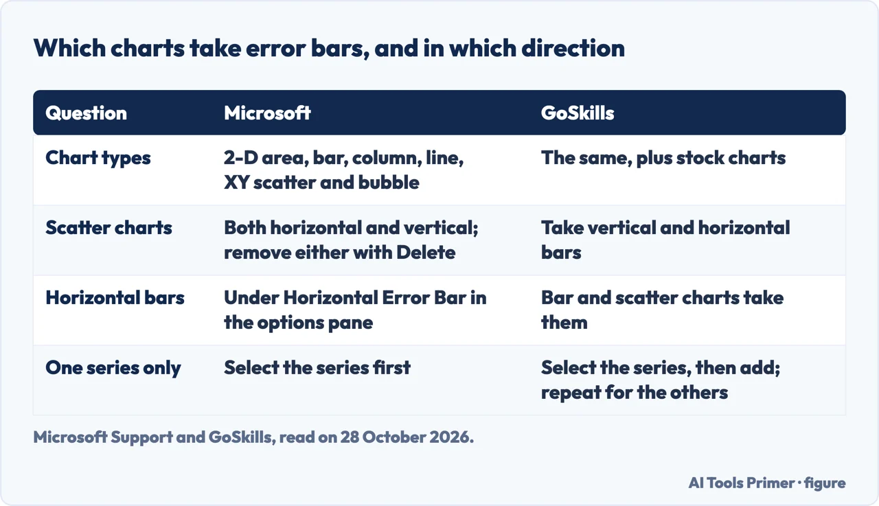 Table comparing which charts take error bars, in Microsoft Support and GoSkills