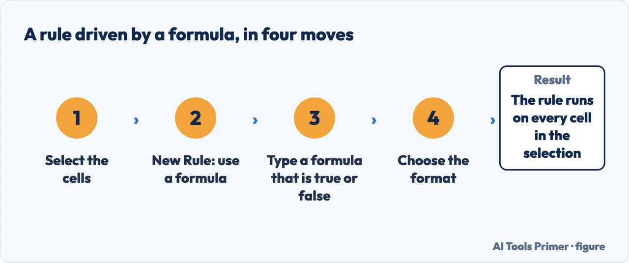 Drawn flow of the four steps to a conditional formatting rule driven by a formula in Excel