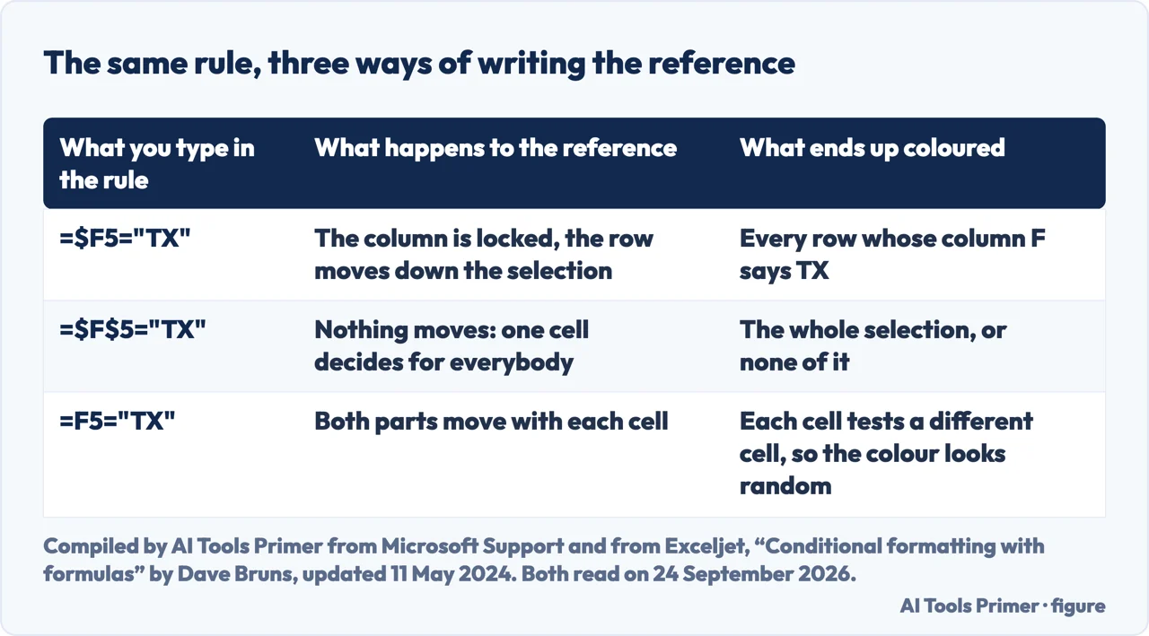 Drawn table of three ways to write the same conditional formatting reference in Excel and what each one colours
