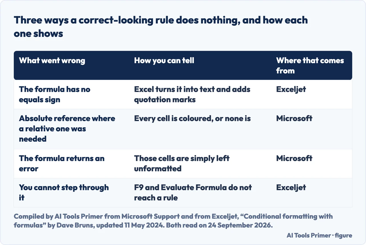 Drawn table of three reasons an Excel conditional formatting rule does not fire, with the sign each one leaves