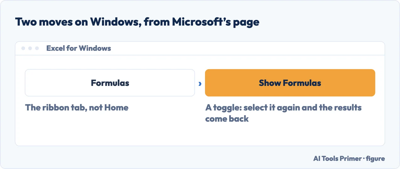Drawn menu route for turning Show Formulas off in Excel for Windows: the Formulas tab, then Show Formulas