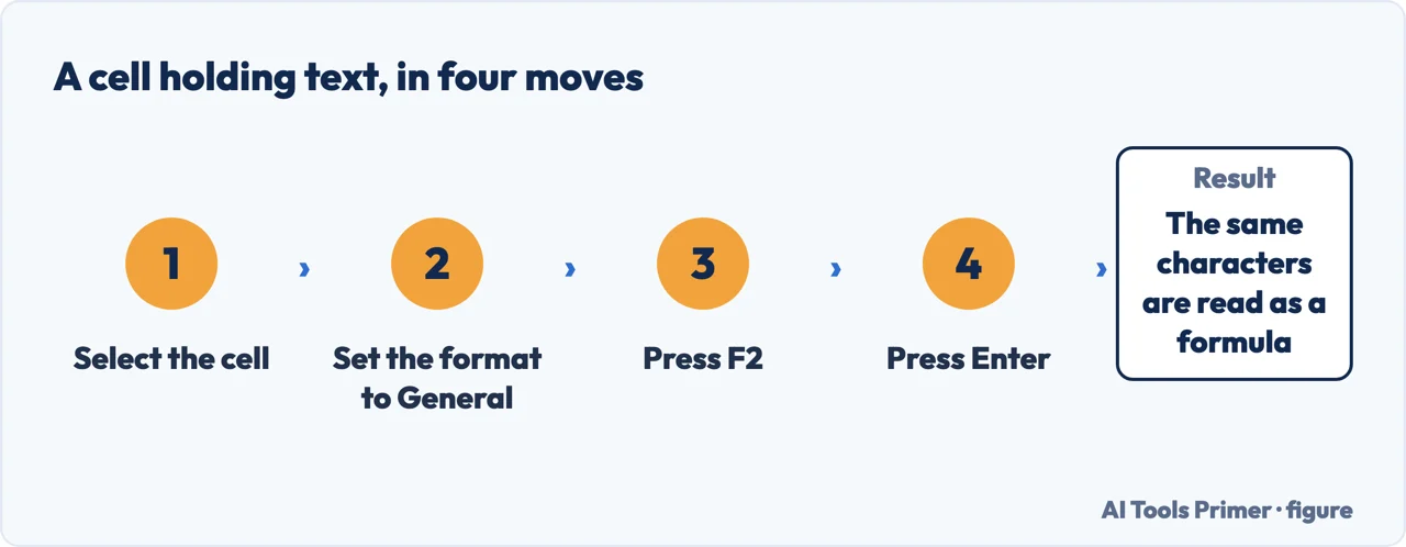 Drawn flow of the four moves that turn a formula stored as text back into a working formula in Excel