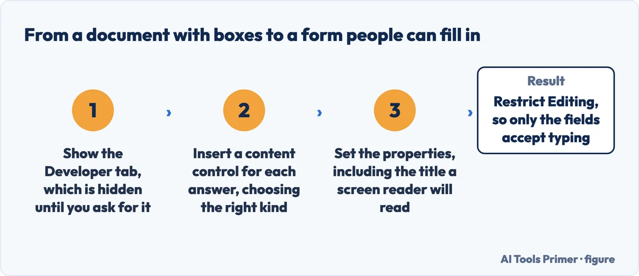 The steps from a Word document with boxes to a fillable form, ending with Restrict Editing