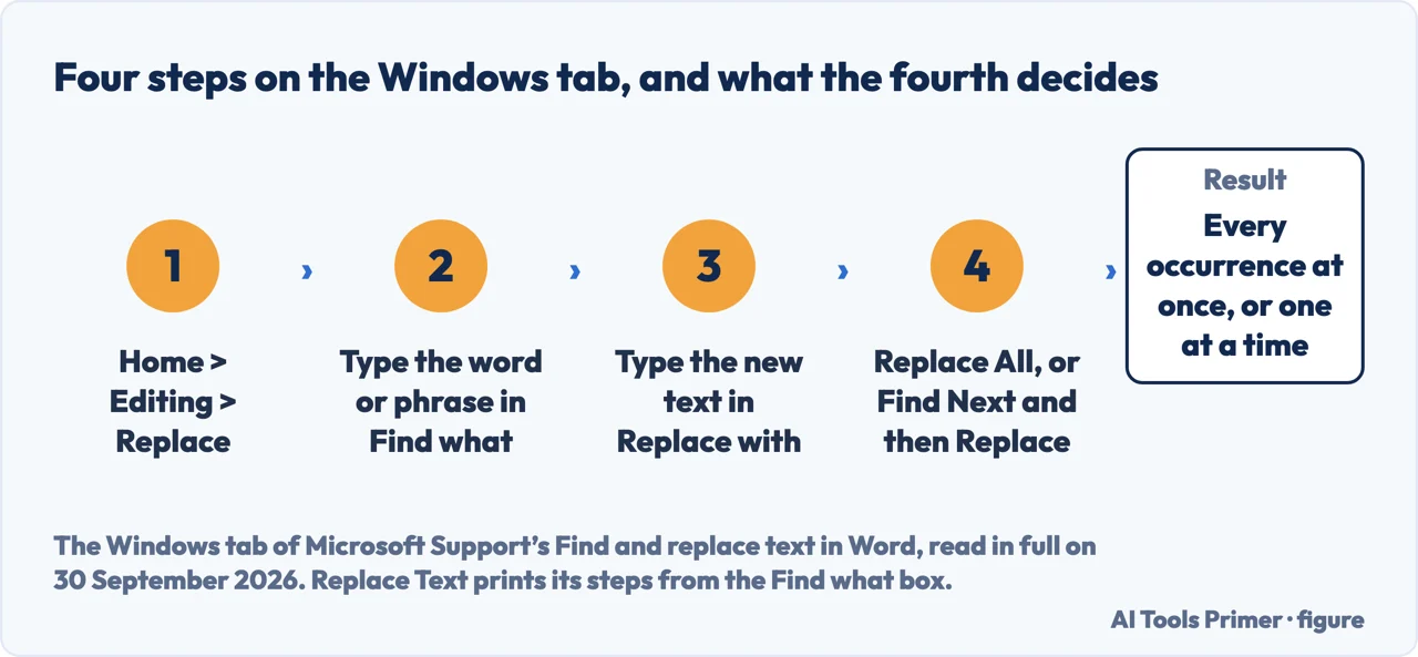 Drawn flow of the four steps to find and replace in Word on the Windows tab, ending in Replace All or Replace