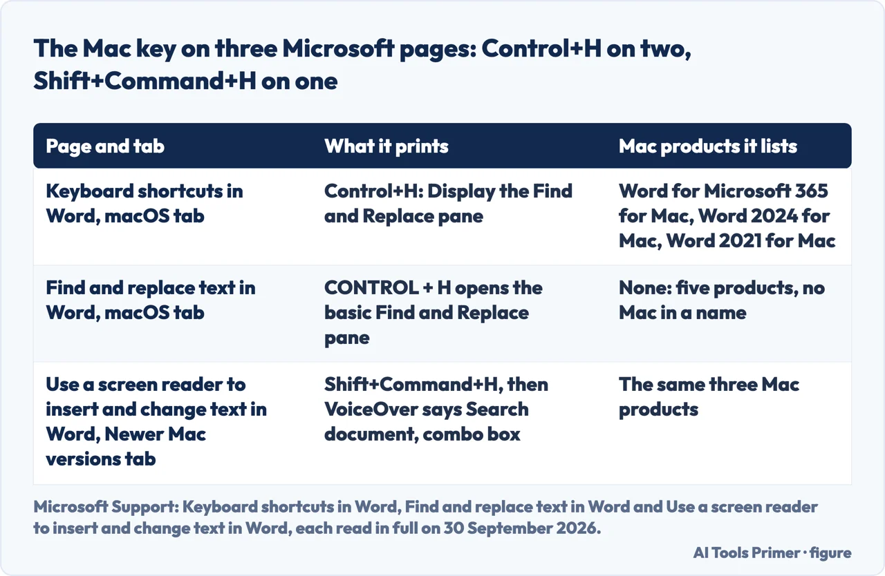 Drawn table of three Microsoft pages and the Mac key each prints: Control+H on two, Shift+Command+H on one