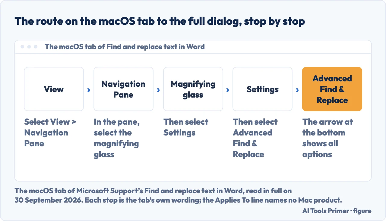 Drawn path on the macOS tab from View and Navigation Pane to Settings and Advanced Find & Replace