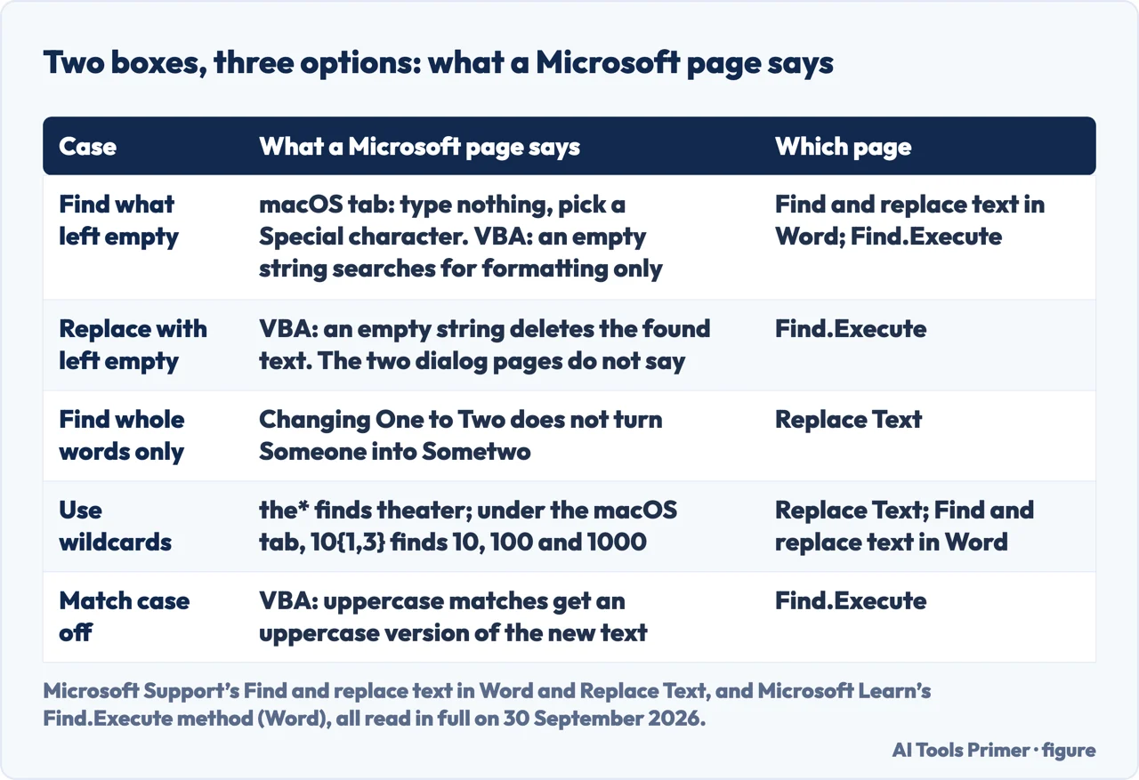 Drawn table of what a Microsoft page says about an empty Find what, an empty Replace with and three options