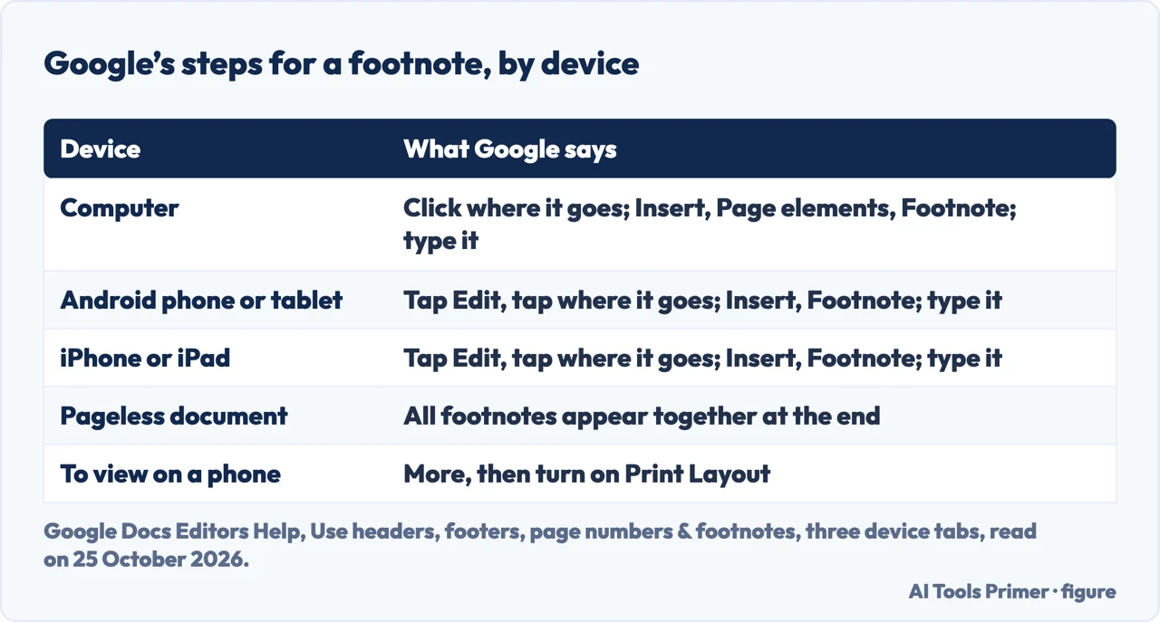 Table of Google’s steps for adding a footnote on a computer, Android, iPhone and iPad, pageless documents and phone viewing