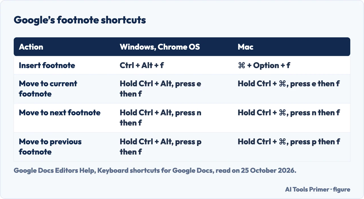 Table of Google’s footnote shortcuts for inserting a footnote and moving to the current, next and previous one