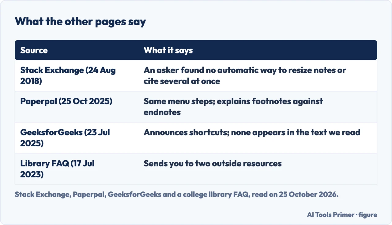 Table of what Stack Exchange, Paperpal, GeeksforGeeks and a library FAQ say about footnotes in Google Docs