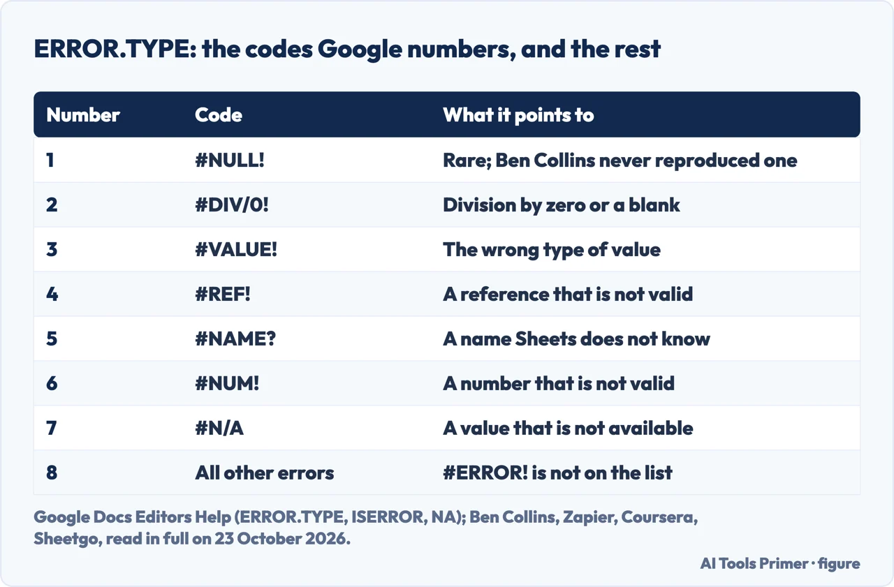 Drawn table of the seven error codes Google numbers in ERROR.TYPE, from #NULL! to #N/A, and number 8 for all other errors, with what each points to