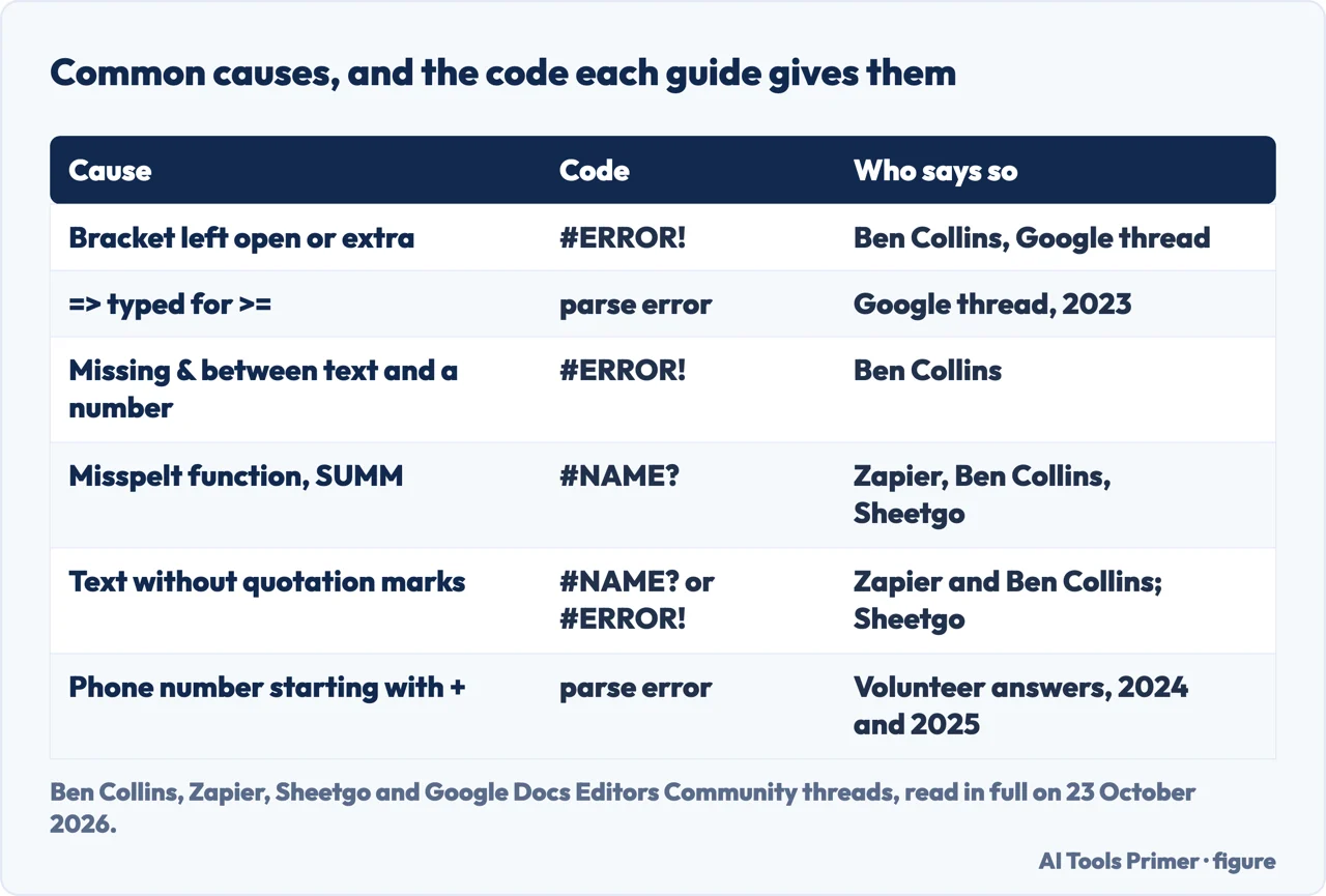 Drawn table of common causes of formula errors in Google Sheets, the error code each guide gives them, and who says so