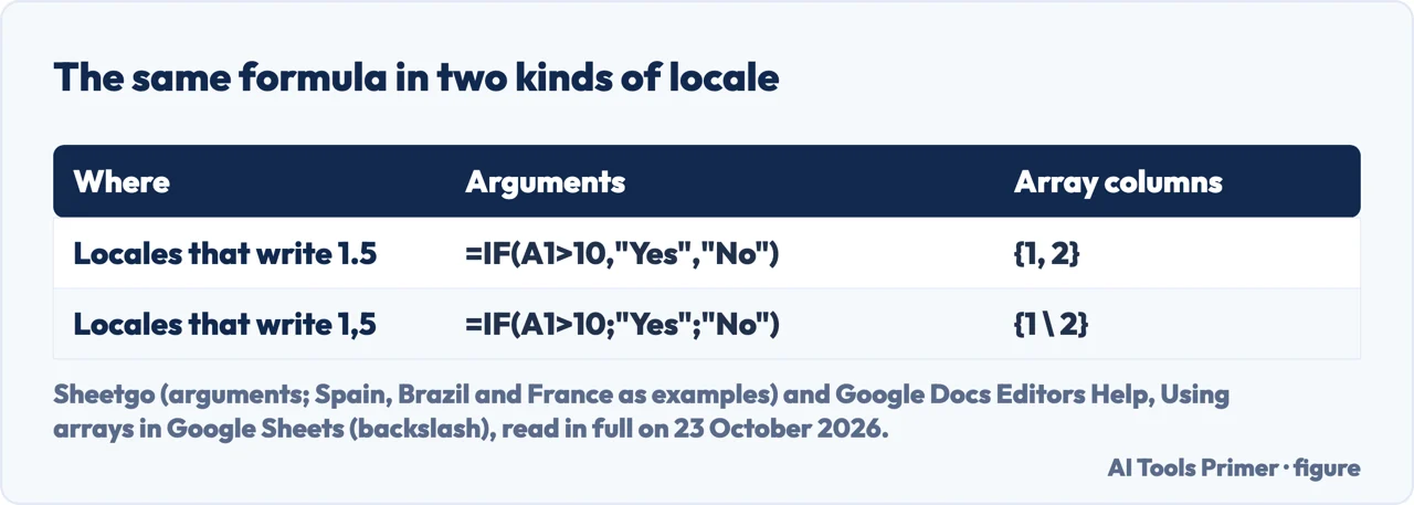 Drawn table of the same IF formula and the same array written for locales that use a decimal point and for locales that use a decimal comma