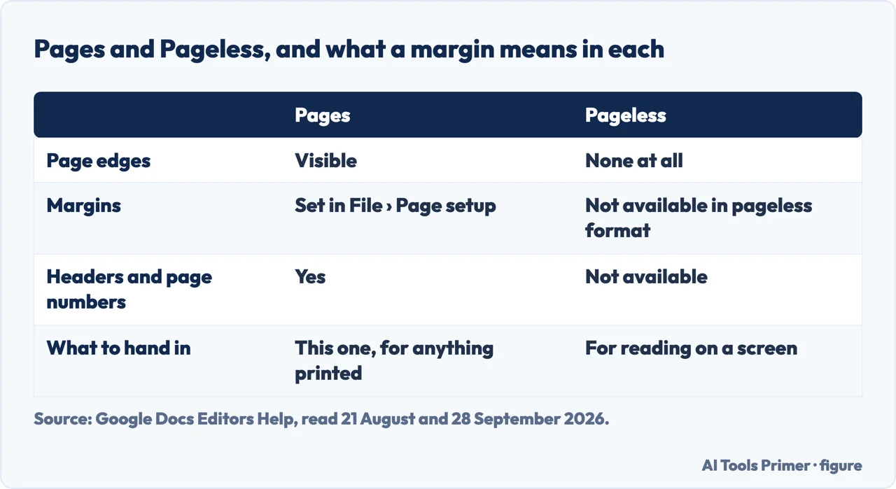 Table comparing Pages and Pageless mode in Google Docs and what a margin means in each