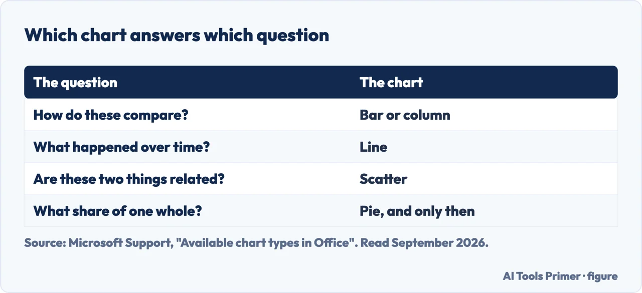Table matching the question you are asking to the chart type that answers it in Excel