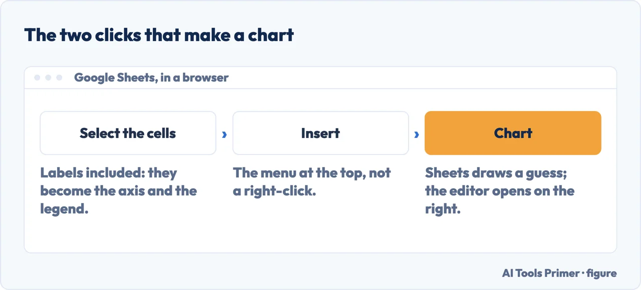 The three steps to make a graph in Google Sheets: select the cells, Insert, Chart