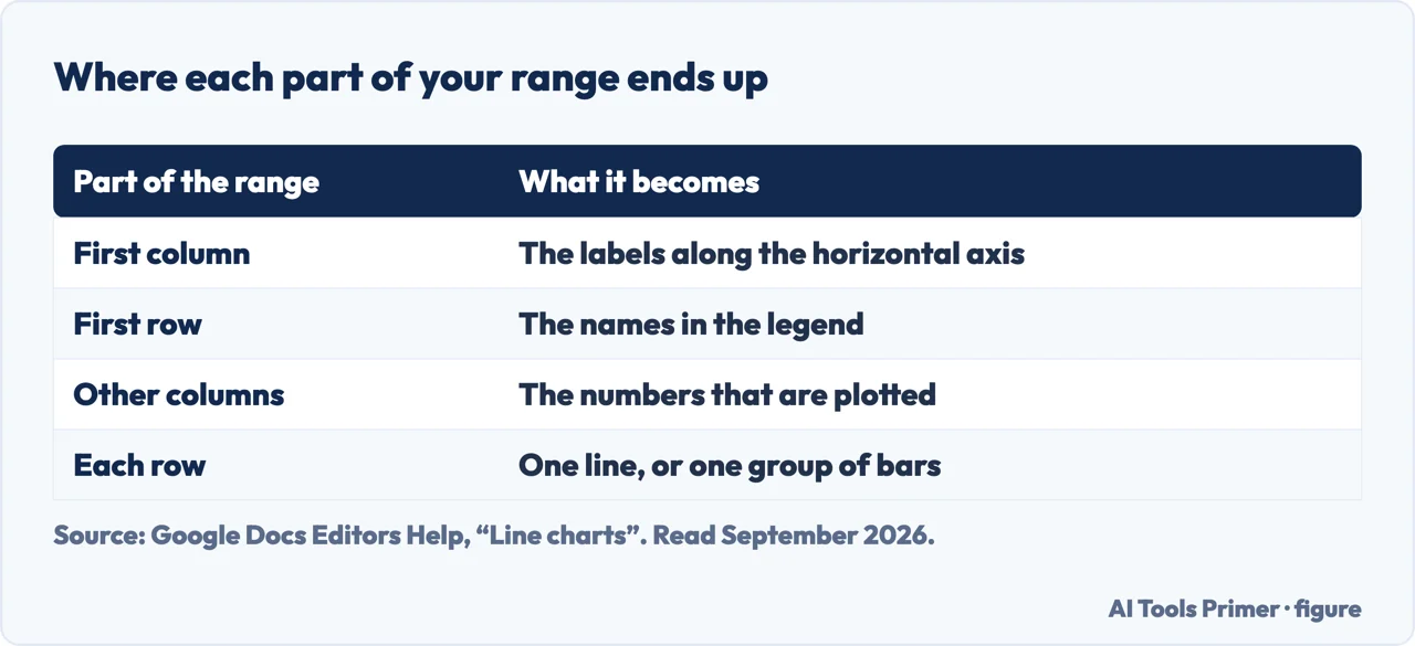 Table of what each part of a Google Sheets range becomes in the finished chart