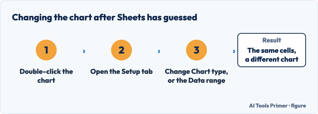 How to change the chart type and the data range in the Google Sheets chart editor