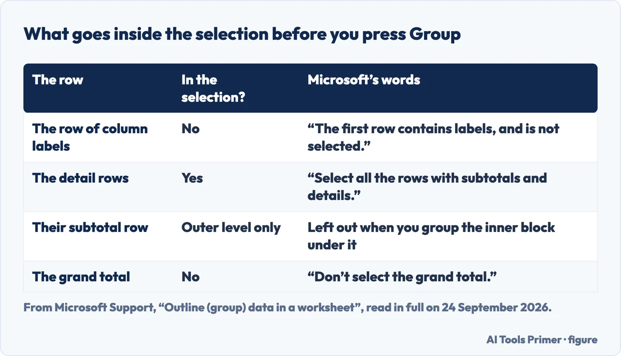 Drawn table showing which rows to select before grouping rows in Excel and which rows to leave out