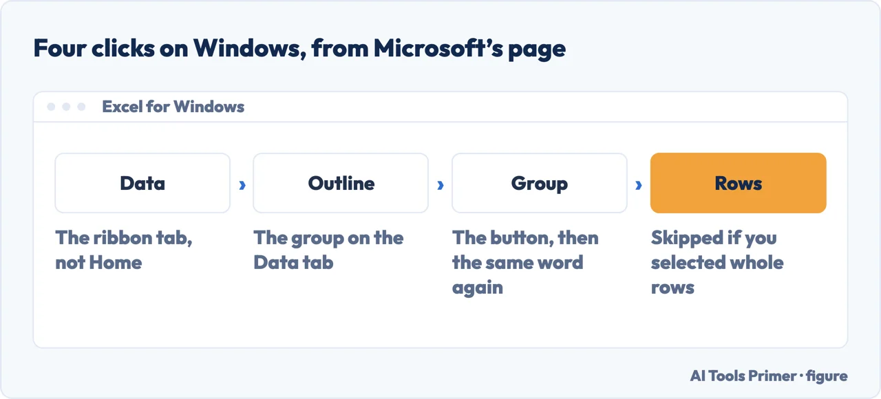 Drawn menu route for grouping rows in Excel: Data, then Outline, then Group, then Rows