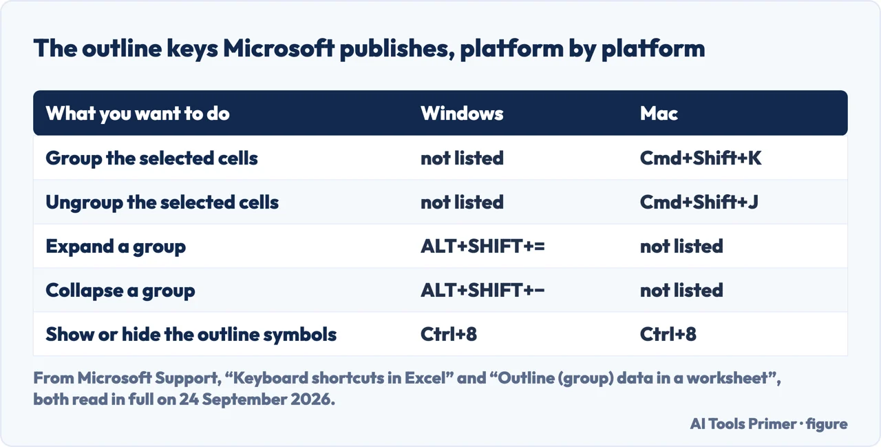 Drawn table of the Excel outline keyboard shortcuts Microsoft documents on Windows and on a Mac