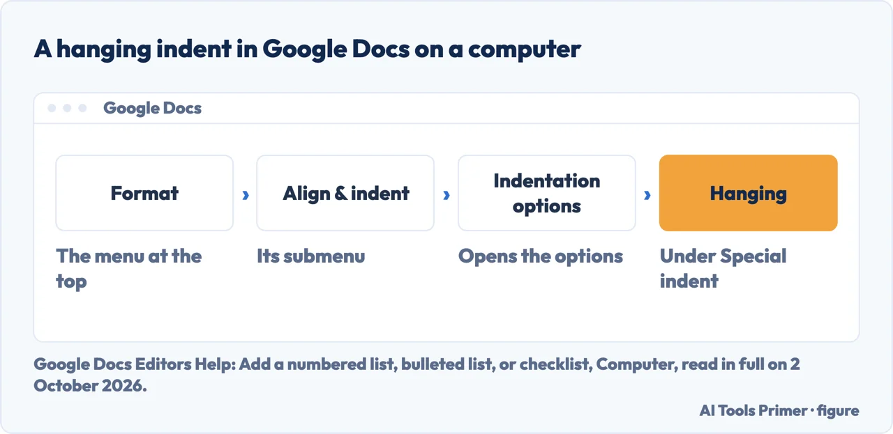 Drawn menu path for a hanging indent on Google Docs: Format, Align & indent, Indentation options, Hanging