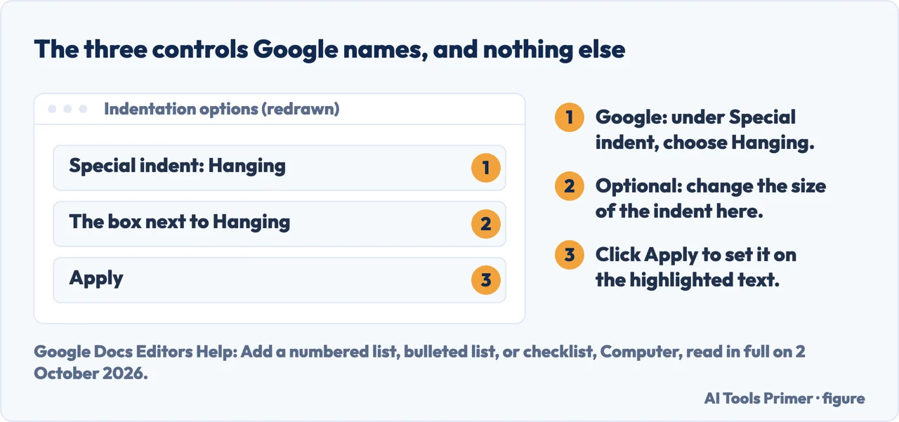 Drawn sketch of the three controls Google names in Indentation options: Special indent, the size box and Apply