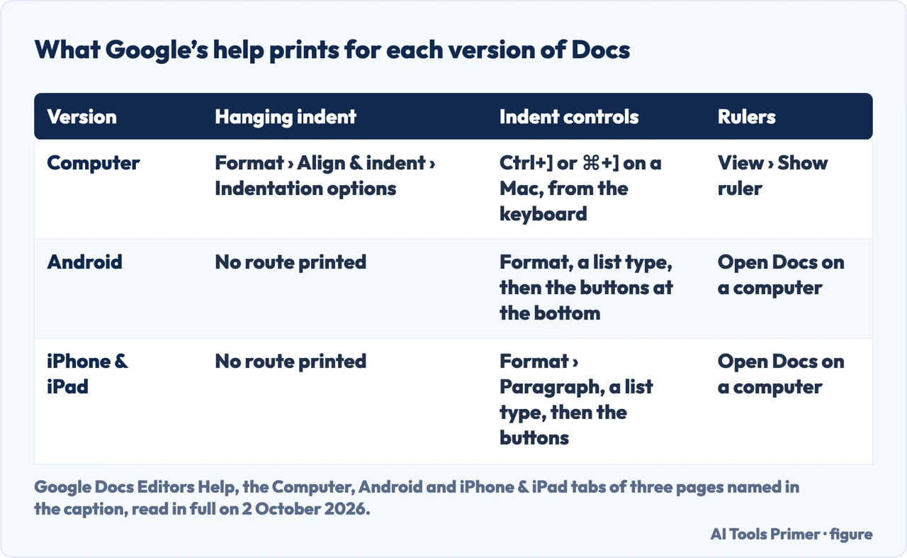 Drawn table of what Google Docs help prints for a hanging indent on a computer, Android, iPhone and iPad