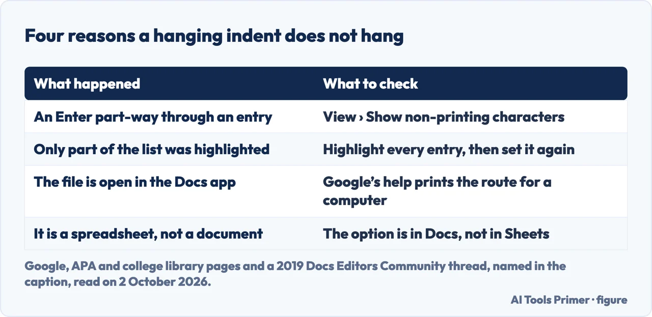 Drawn table of four reasons a hanging indent in Google Docs does not hang, with what to check for each