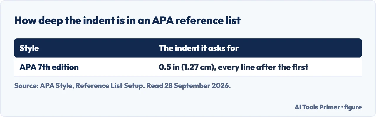 Table of how deep a hanging indent should be in an APA Style reference list