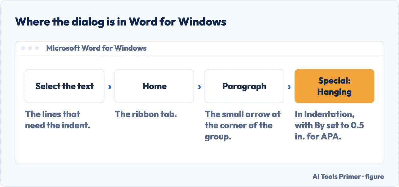 Where the Paragraph dialog opens in Word for Windows, from the small arrow at the corner of the group