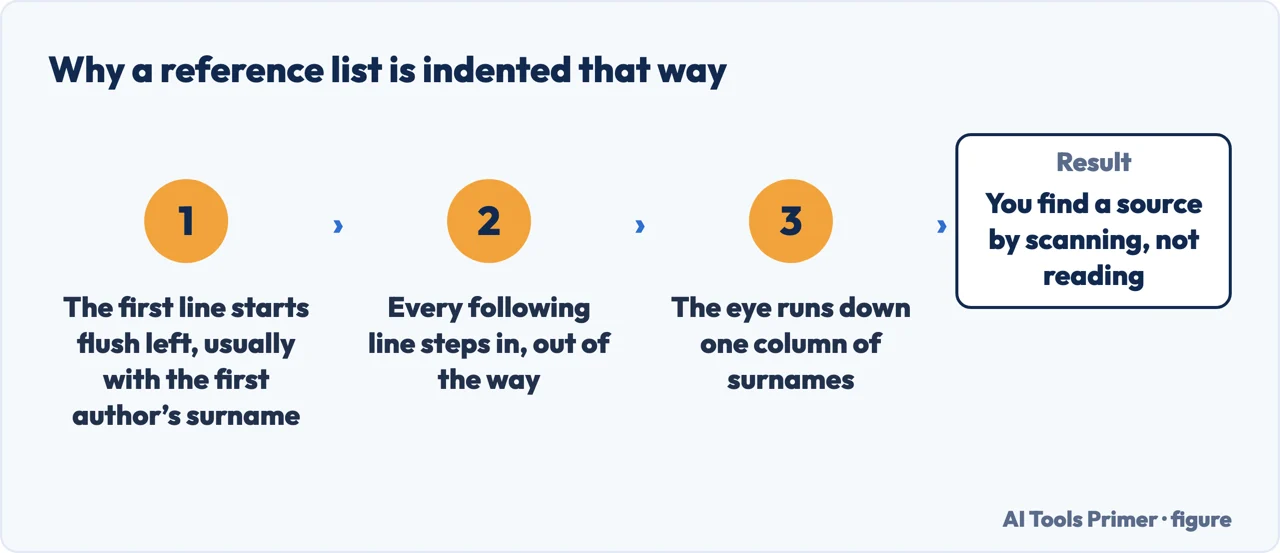 Why a reference list uses a hanging indent, with the first line flush left and the rest stepped in