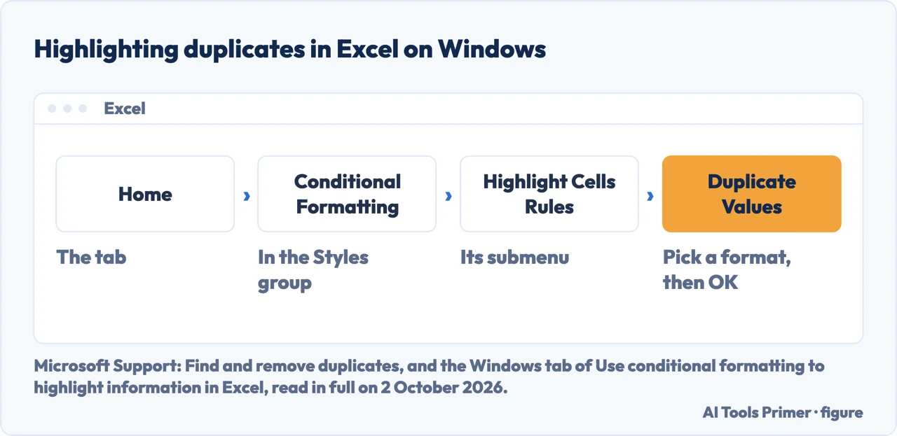 Drawn menu path to highlight duplicates in Excel: Home, Conditional Formatting, Highlight Cells Rules, Duplicate Values
