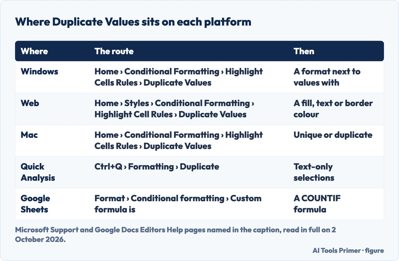 Drawn table of the Duplicate Values route on Windows, the web and a Mac, with Quick Analysis and Google Sheets