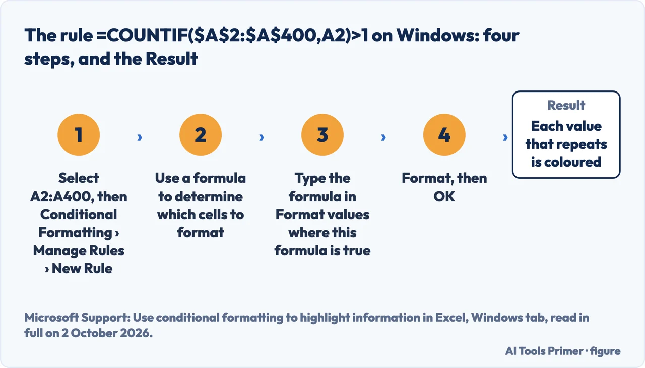 Drawn flow of four steps for a COUNTIF duplicate rule in Excel, from New Rule to the formula and a format