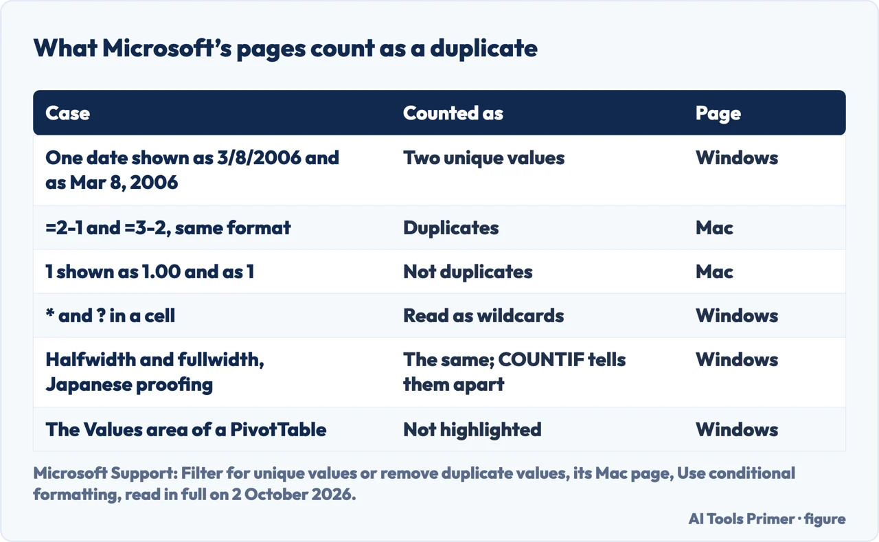 Drawn table of six cases and whether Excel counts each as a duplicate, from dates in two formats to a PivotTable