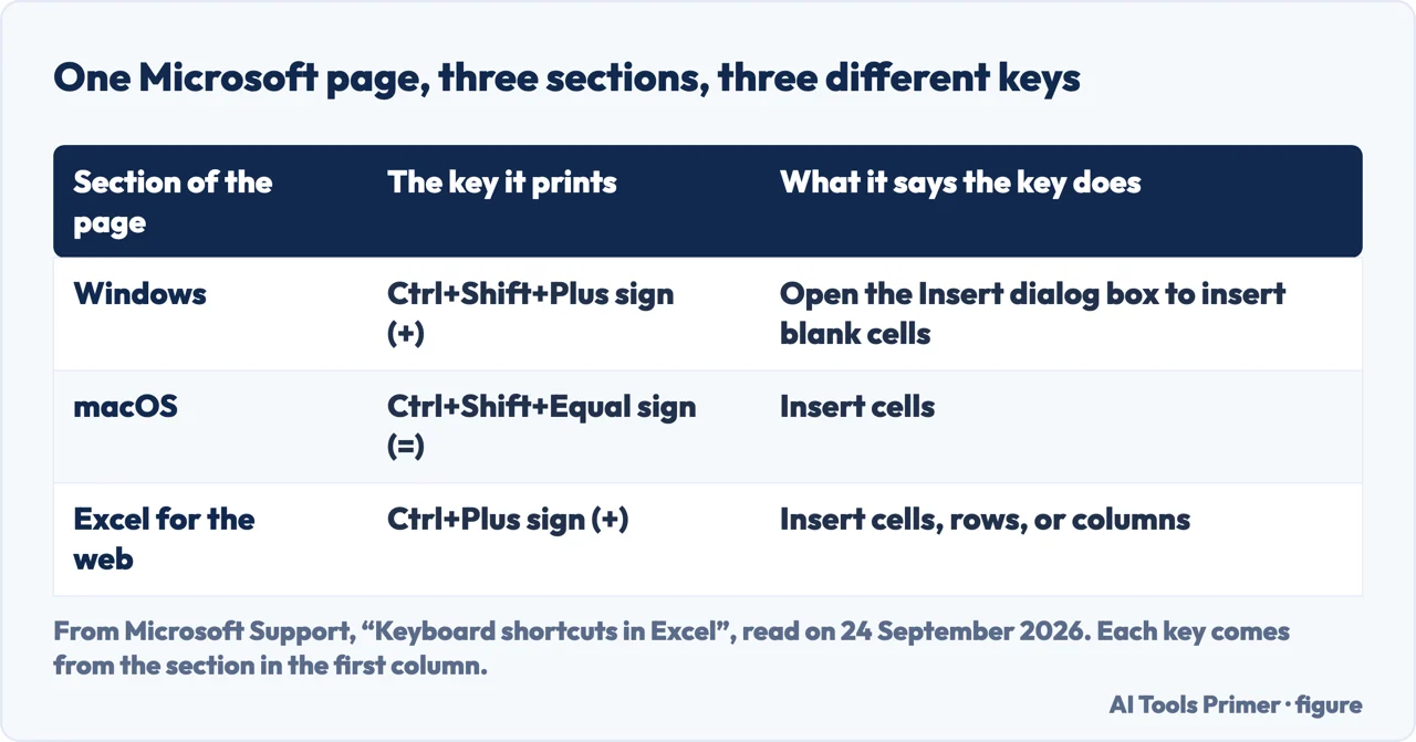 Drawn table of the three different insert-row keyboard shortcuts Microsoft prints for Windows, macOS and Excel for the web