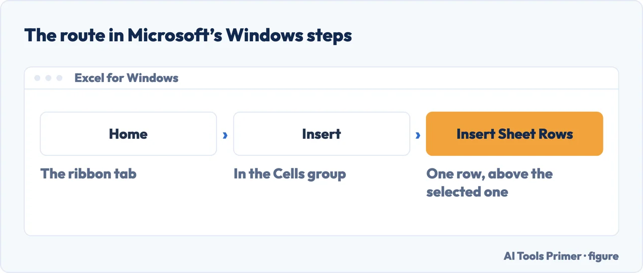 Drawn menu path showing Home, Insert and Insert Sheet Rows on the Excel ribbon in Windows