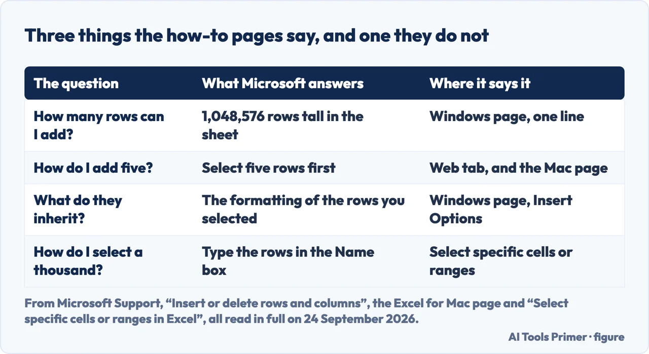 Drawn table matching four questions about inserting rows in Excel to the Microsoft page that answers each one