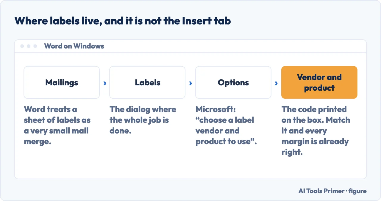 A drawn menu path showing where to make labels in Word, on the Mailings tab
