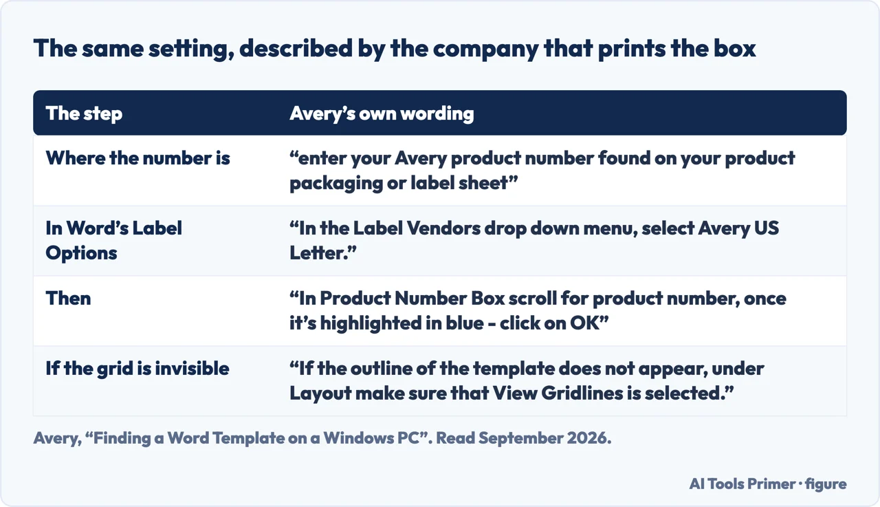A drawn table of Avery’s own instructions for finding a label template in Word