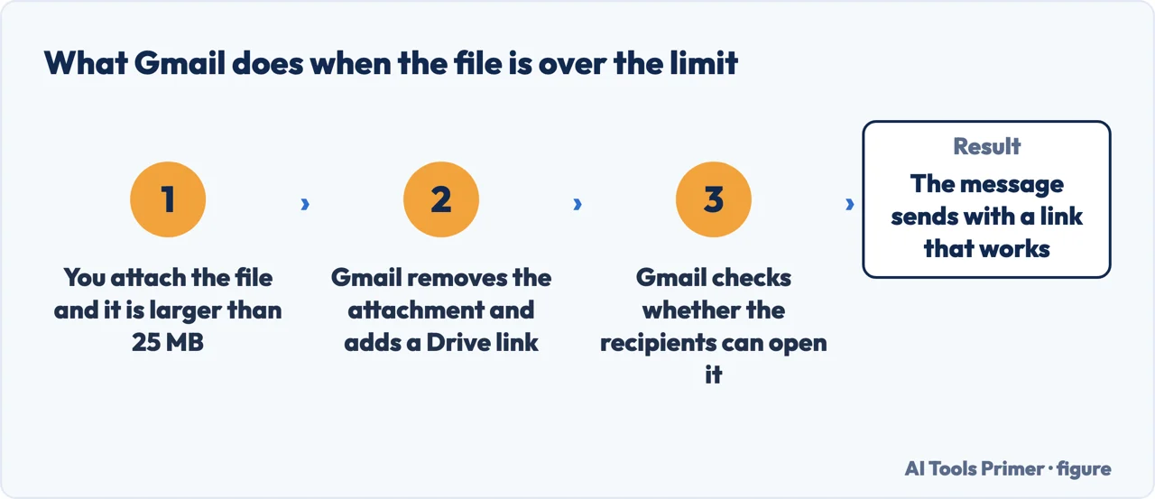 Four steps: an oversized attachment becomes a Google Drive link that recipients can open
